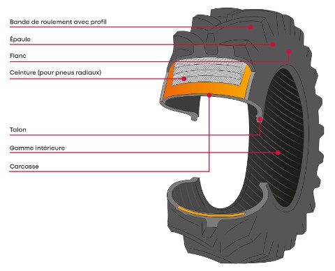 Constitution d'un pneu radial