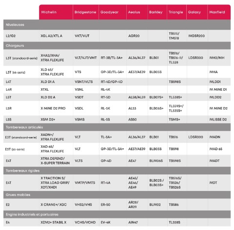 Équivalence des profils