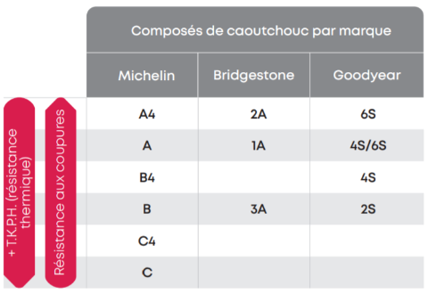 Composés de caoutchouc par marque